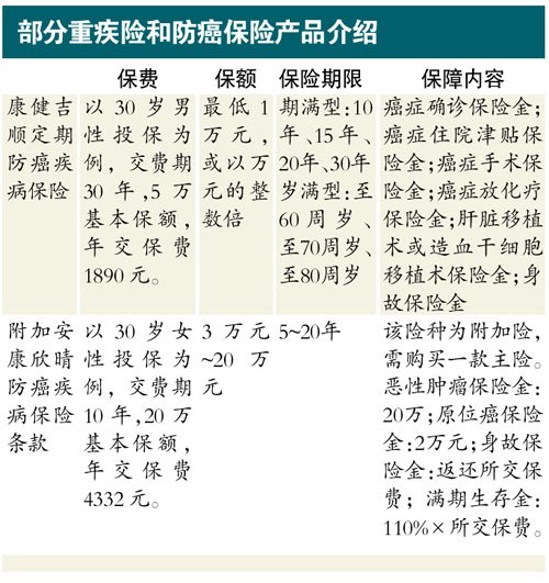防癌保險你了解多少：原位癌是保險免除責(zé)任