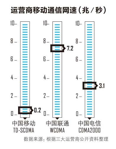 哪家套餐最劃算 三大電信運(yùn)營(yíng)商該用誰(shuí)的號(hào)？