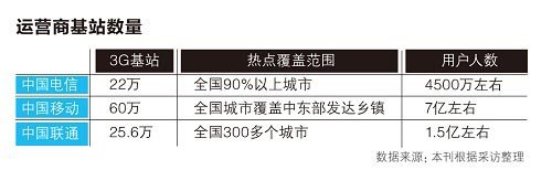 哪家套餐最劃算 三大電信運(yùn)營(yíng)商該用誰(shuí)的號(hào)？
