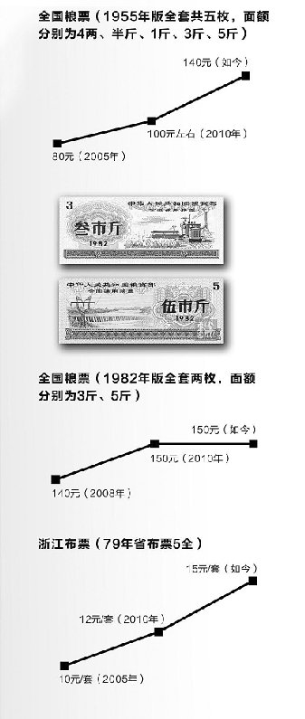 糧票收藏未必越久越值錢 價值不看年份看存世量