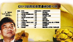 劉永好家族問(wèn)鼎投資大王