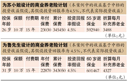 26歲白領(lǐng)稅前月入萬五退休僅能領(lǐng)1/3養(yǎng)老錢