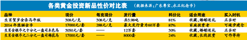 黃金投資新品性價比對比