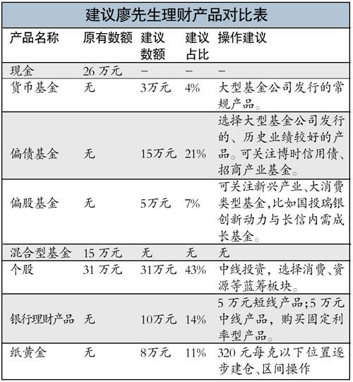 白領(lǐng)三口之家2013年理財(cái) 多買偏債基金平衡風(fēng)險(xiǎn)