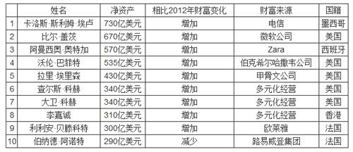 福布斯發(fā)布2013年全球富豪榜比爾蓋茨保住第二