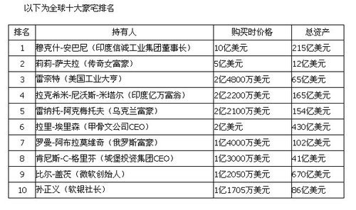 世界十大豪宅公布 印度價(jià)值10億美元豪宅居首