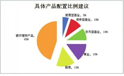 注：可根據(jù)宏觀經(jīng)濟走勢及客戶具體需求對產(chǎn)品配置做相應(yīng)調(diào)整。