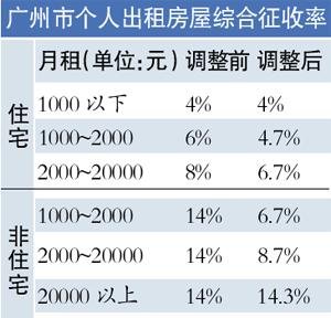 廣州網(wǎng)上備案或推高房租？ 業(yè)主租客或自行交易