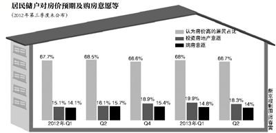 34.1%的居民預(yù)期房?jī)r(jià)“上漲”，并有14%的居民準(zhǔn)備買房