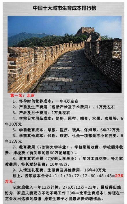 網(wǎng)傳北京生育成本276萬元 需要夫妻23年不吃不喝