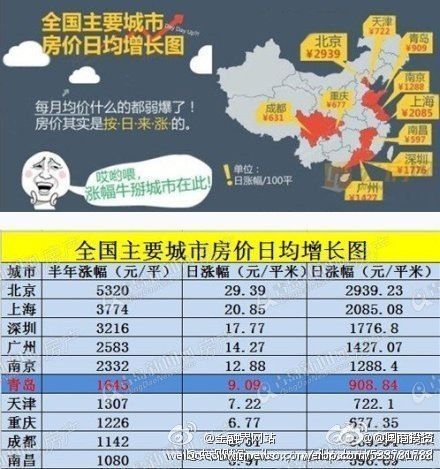 網(wǎng)友制“主要城市房價日均增長圖” 北京每日漲29.39元
