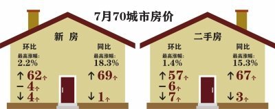 一線城市房?jī)r(jià)領(lǐng)漲全國(guó) 行政調(diào)控日漸式微