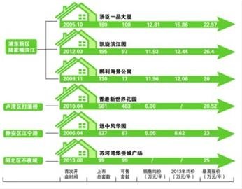 上海豪宅看房門檻：想看單價(jià)20萬房先亮100萬