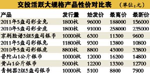 青銅器大銀幣市價升70% 小幣處價格洼地可淘金