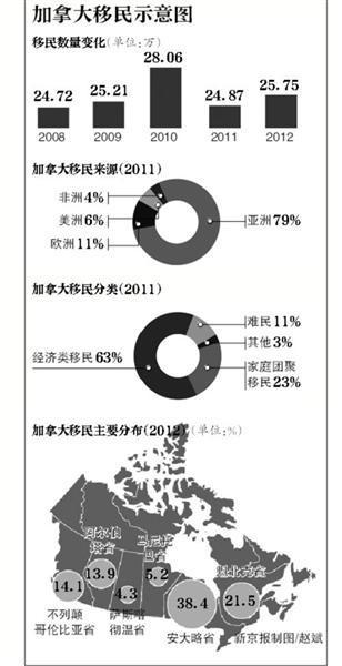 加拿大計劃叫停投資移民 5萬中國富豪將受影響