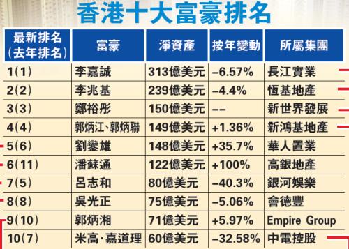 2015福布斯香港富豪榜出爐 李嘉誠(chéng)冧莊18年