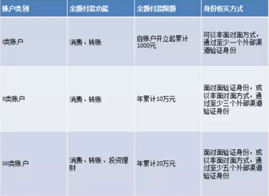 Ⅰ類賬戶主要適用于客戶小額、臨時支付，身份驗證最為簡單快捷，可以快速開立 I類賬 戶并完成支付。 只需要一個外部渠道驗證客戶身份信息（如聯(lián)網(wǎng)核查居民身份證信息），賬戶余額可以用于消費和轉賬，兼顧便捷性和安全性，為賬戶的交易限額相對較低。