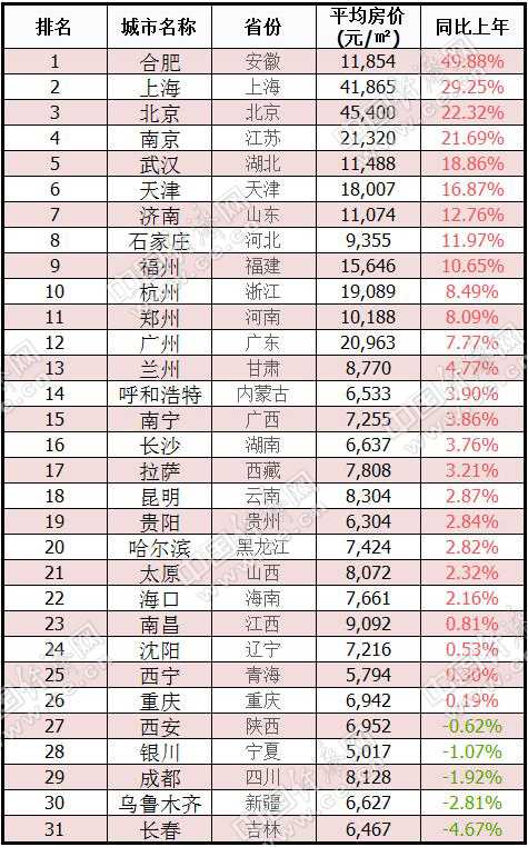 6月省會城市房價漲跌情況。 數(shù)據(jù)來源：中國房價行情平臺