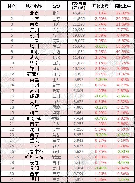 6月省會城市房價排行。 數(shù)據(jù)來源：中國房價行情平臺