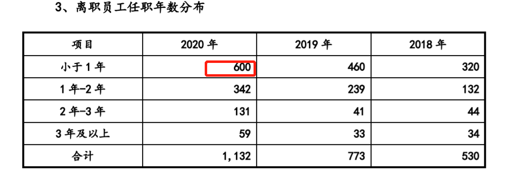 普蕊斯創(chuàng)業(yè)板落實(shí)函披露2020年員工離職率超過30% 任職不滿1年就離職最多