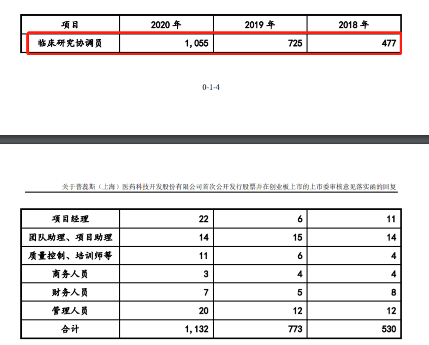 普蕊斯創(chuàng)業(yè)板落實(shí)函披露2020年員工離職率超過30% 任職不滿1年就離職最多