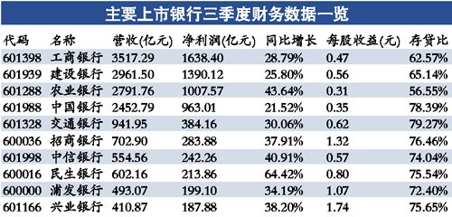 三季報(bào)披露正式落幕 16家上市銀行日賺25億