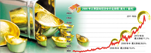 國際金價跌破“千六”大關 國內金銀價暴跌