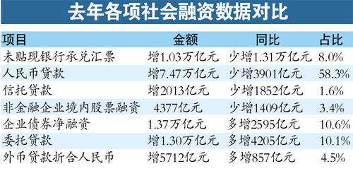 去年社會(huì)融資規(guī)模減少一成