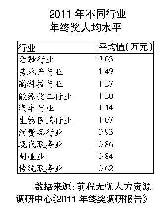 2011年不同行業(yè)年終獎平均水平。