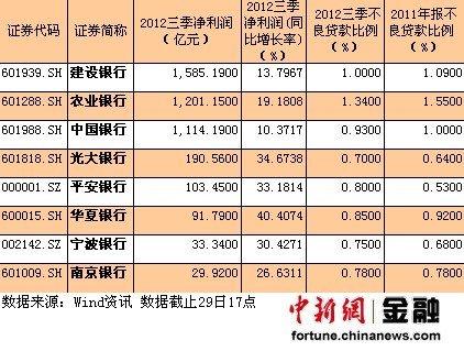 8上市銀行公布三季報中行凈利增速暫“墊底”