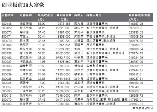 創(chuàng)業(yè)板三年記：誕生1072名億元富豪 65%公司股價(jià)破發(fā)