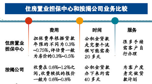 擔(dān)保中心和按揭公司優(yōu)劣：前者省錢(qián)后者服務(wù)到位