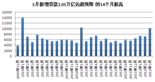 3月新增人民幣貸款超1萬(wàn)億元 創(chuàng)14個(gè)月新高