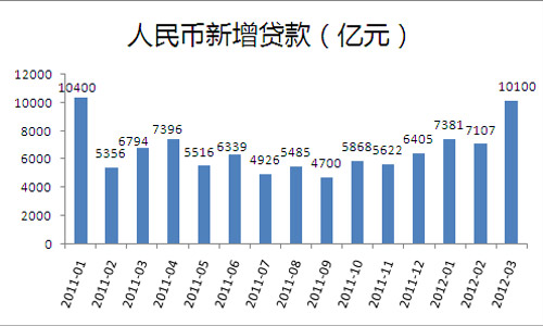3月新增人民幣貸款1.01萬億元