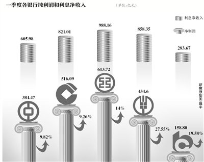 一季度五大行日賺23億 業(yè)績(jī)?cè)鏊倜黠@放緩