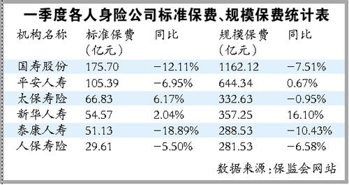 銀行系保險公司保費暴增