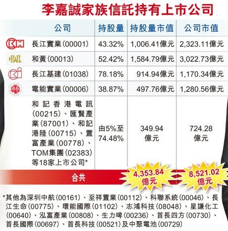 李嘉誠(chéng)正式分身家 李澤鉅掌控8500億王國(guó)身價(jià)超父親