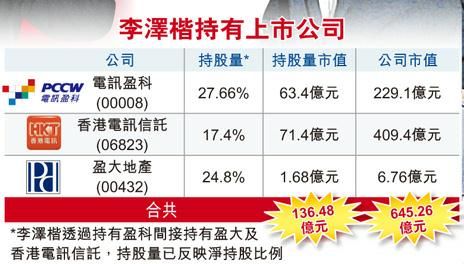 李嘉誠(chéng)正式分身家 李澤鉅掌控8500億王國(guó)身價(jià)超父親