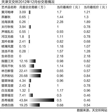 文交所整頓接近尾聲 藝術(shù)品份額化交易將落幕