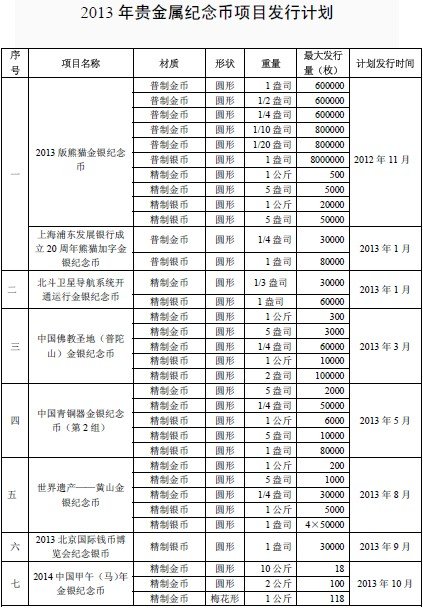 央行2013年計劃發(fā)行49個品種貴金屬紀念幣