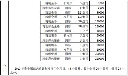 央行2013年計劃發(fā)行49個品種貴金屬紀念幣
