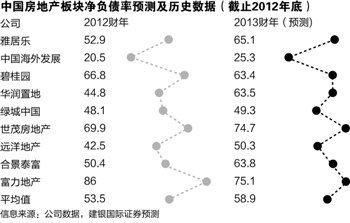 內(nèi)地房企四月離岸債融資過百億美元
