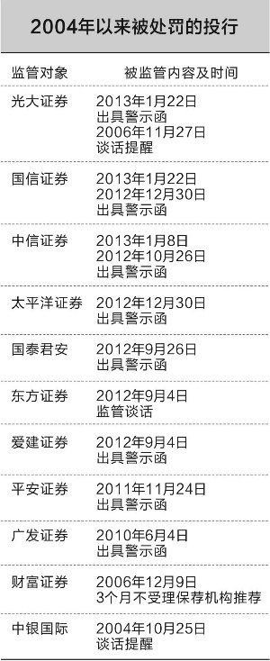 10年否決245單IPO項(xiàng)目 低成本造假漸成過去式