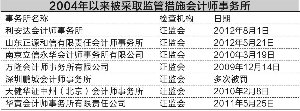 10年否決245單IPO項(xiàng)目 低成本造假漸成過去式