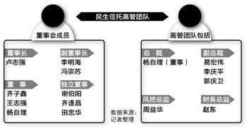盧志強掛帥民生信托 泛海模式金控帝國資本騰挪術(shù)