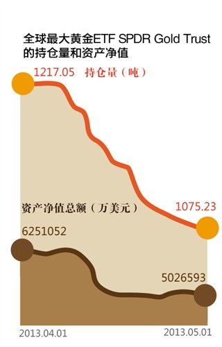黃金再次大跌 大媽激戰(zhàn)華爾街實屬虛構(gòu)
