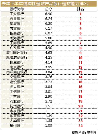 外資行理財(cái)產(chǎn)品理財(cái)能力分化 星展銀行靠前 大華、永亨排名倒數(shù)