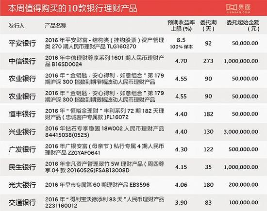 本周，平安銀行的2016年平安財(cái)富-結(jié)構(gòu)類（掛鉤股票）資產(chǎn)管理類270期人民幣理財(cái)產(chǎn)品TLG160270預(yù)期年化收益率最高能到8.5%，這是一款收益掛鉤滬深300指數(shù)表現(xiàn)的結(jié)構(gòu)類產(chǎn)品，保證本金安全，最低年化收益率1.5%，投資起步金額5萬(wàn)元。