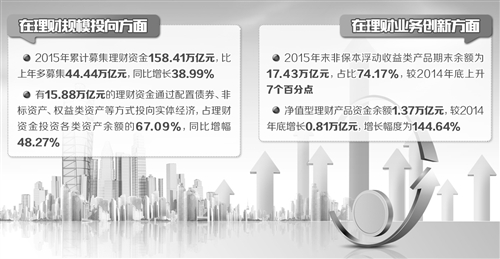 受宏觀經濟形勢以及行業(yè)自身發(fā)展等因素影響，銀行理財業(yè)務的增速正逐漸放緩。商業(yè)銀行應在加強風險管控的同時，及時創(chuàng)新業(yè)務類型，探索轉型方向，為業(yè)務平穩(wěn)健康發(fā)展尋找更多支撐點